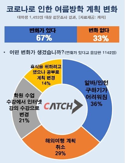 대학생 67%, 코로나19 때문에 여름방학 계획 변화