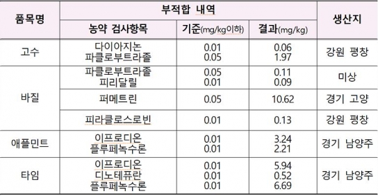 고수, 바질 등 허브에서 잔류농약 검출