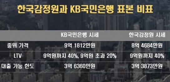 주택담보대출 시세 기준 변경, 2금융권 우회 막는다?