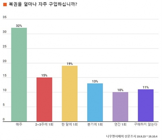 직장인 66% 매월 1회 이상 복권 구입