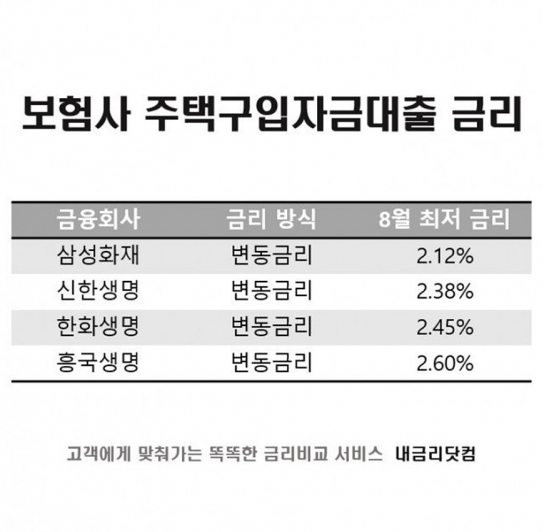 주택담보대출 ‘은행’보다 ‘보험사’가 유리