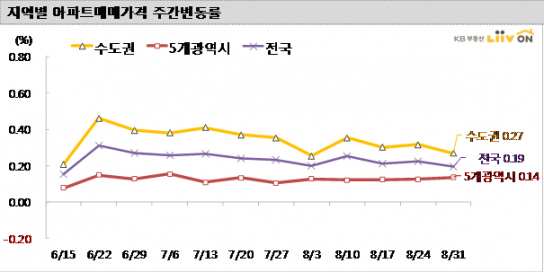 서울 아파트 매매가격 상승폭 둔화 진정 국면