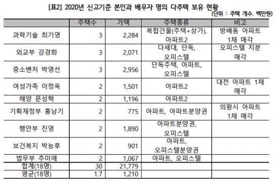 부동산 문제, 대통령 따로 장관 따로