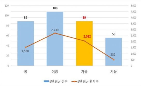 가을 식중독, 여름철 다음으로 많이 발생