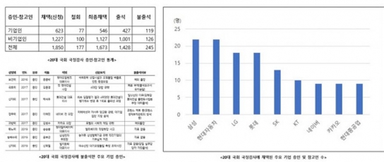 국감, 증인 채택 수 많은 기업 삼성·현대차, LG·롯데 순”
