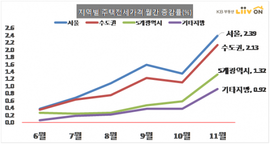 11월 주택 전세값 상승 지속, 매매가도 동반 상승
