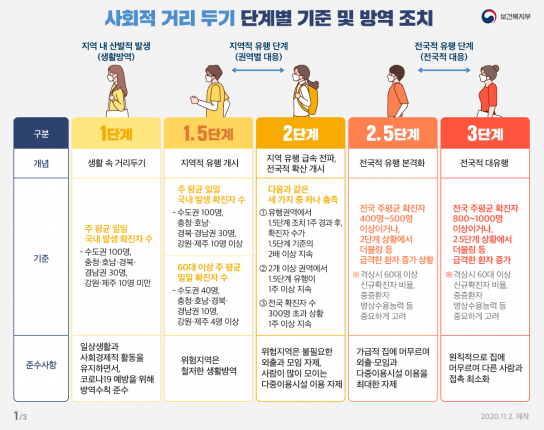 수도권 사회적 거리두기 1.5단계 격상