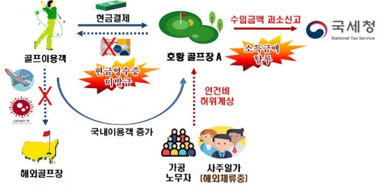 국세청, 유명 연예인 등 불공정 탈세 38명 세무조사 착수