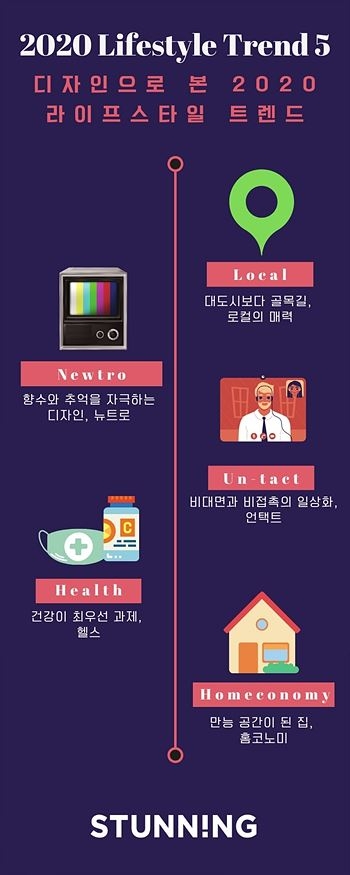 코로나19 뉴노멀 트렌드,'로컬·뉴트로·언택트·헬스·홈코노미'