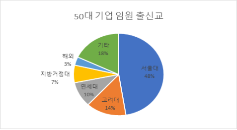 ‘학벌’ 중심에서 벗어나지 못하는 대기업 임원의 조건