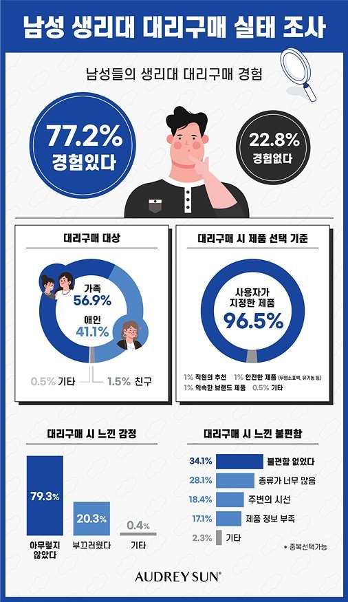 '남성 77% , 생리대 대신 사 봤다'