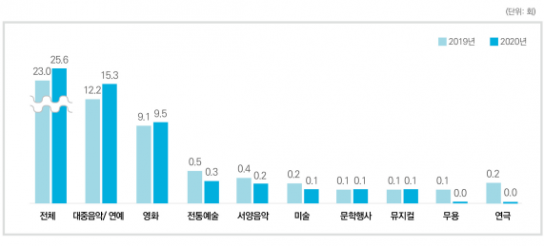 문화예술 관람은 감소, 비대면 문화예술향유 증가