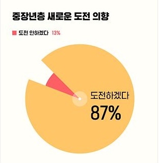 대한민국 5060세대 '평균 열정 나이는 42세'