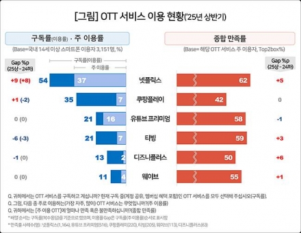‘네넷 제휴’ 통했다…넷플릭스, 국내 OTT 첫 ‘과반 구독률’ 돌파