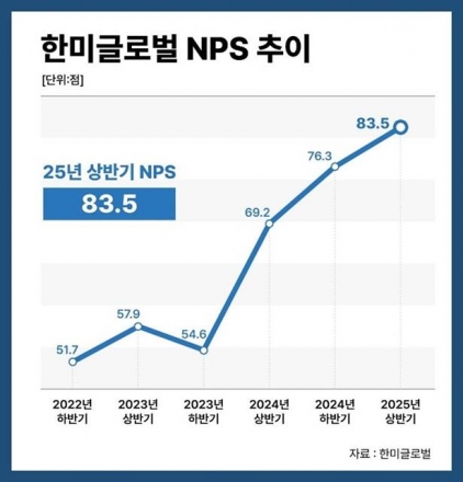 한미글로벌 고객만족 경영 ‘결실’…10명 중 8명 “추천하겠다”