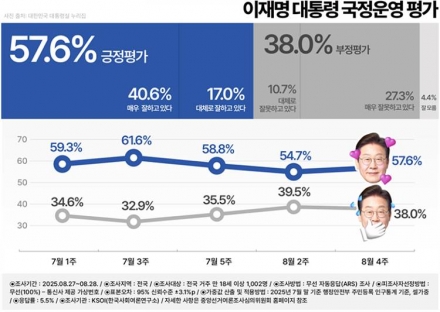 이재명 대통령 국정 긍정평가 57.6%…순방외교 효과에 반등