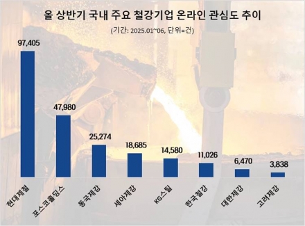 현대제철, 올 상반기 국내 철강재 기업 관심도 1위… 포스코 뒤이어