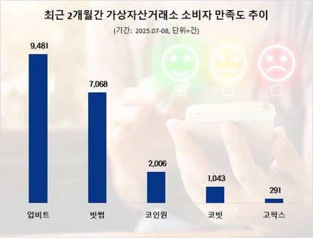 업비트, 7·8월 소비자 만족도 1위… 빗썸·코인원 뒤이어