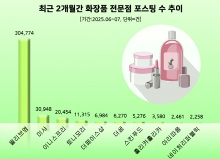 추천템 쏟아지는 ‘올리브영’…소비자 관심도 압도적 1위