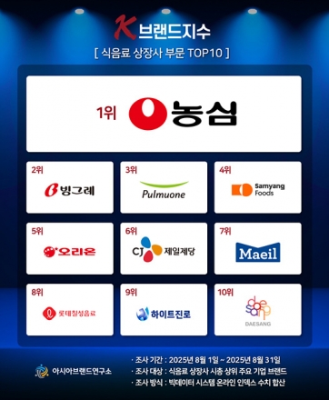 농심 1위·대상 TOP10 신규 진입…식음료 상장사 브랜드 순위 재편