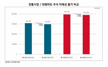 폭염·폭우에도 추석 차례상 비용 ‘선방’