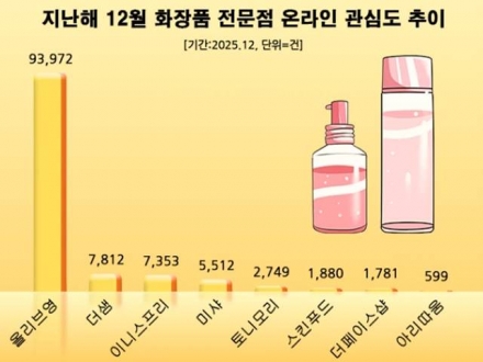뷰티분야 입사 희망 기업 1위 ‘올리브영’… 12월 소비자 관심도도 압도적 1위