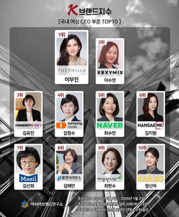 이부진 ‘부동의 1위’… 이수연 2위 급등, 여성 CEO 브랜드 판도 흔들