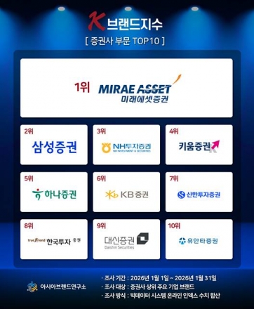 미래에셋 1위 속 삼성증권 2위 추격… 증권가 ‘양강 구도’ 재편