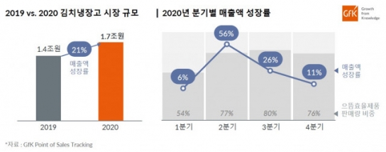 2020년 김치냉장고 시장, 전년 대비 21% 성장