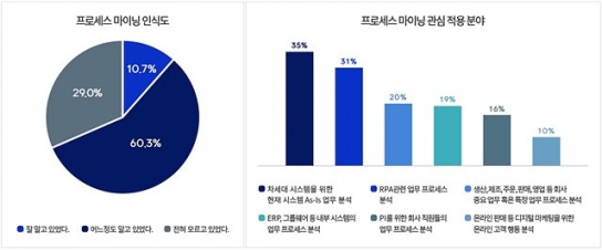 국내 프로세스 마이닝 시장 빠르게 성장 중