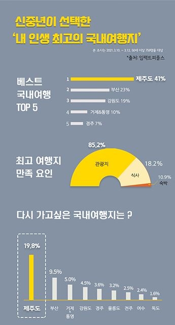 신중년이 선택한 ‘내 인생 최고의 국내여행지’