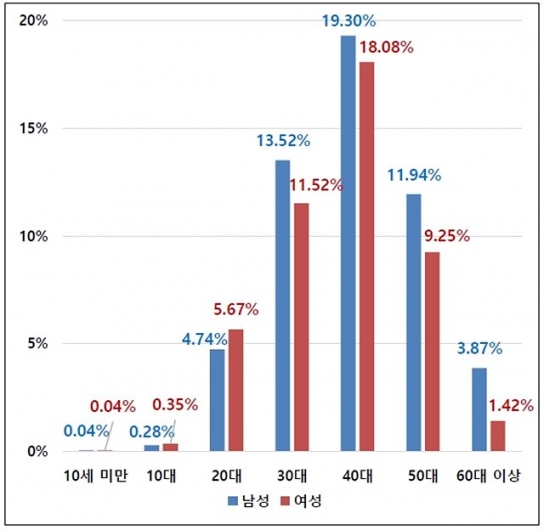 패션 플랫폼 춘추전국시대, 떠오르는 4050 패션시장