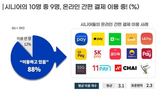 간편결제로 편해진 온라인 쇼핑으로 신중년 큰손 부상