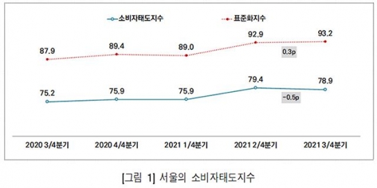 “서울시민 추석 평균 지출 20만∼50만원, 온라인 장보기 증가”