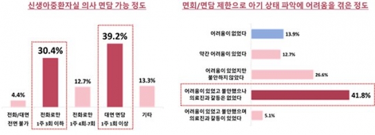 '이른둥이 양육 및 치료' 코로나19로 어려움 겪어