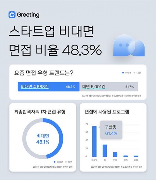“스타트업, 채용 시 비대면 면접 비율 48.3% 차지”