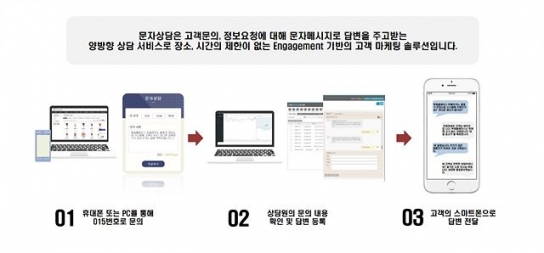 서울이동통신 “지역자활센터에 온라인 삐삐 상담서비스 제공”