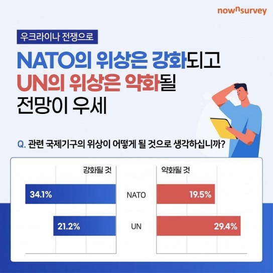 우리 국민 70% “우크라이나 전쟁 장기화, 러시아 위상 추락”
