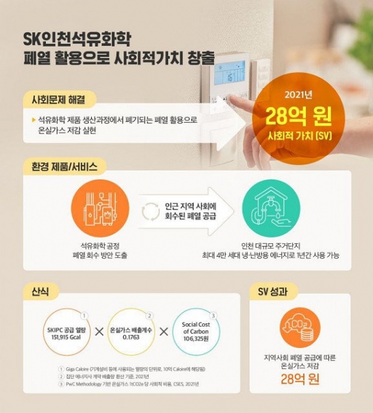 SK, 2021년 사회적가치 18조 창출