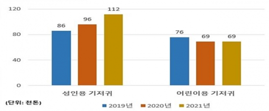 배달음식 수요 증가 등으로 위생용품 2조 4천억 원 육박