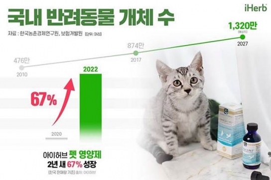 불황에도 ‘가심비’ 따지며 지갑 여는 반려동물 가구 증가