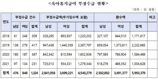 남성 육아휴직 늘면서 '부정수급' 규모도 증가