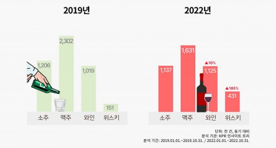 “이제는 소주 대신 와인”… MZ세대의 달라진 음주 문화