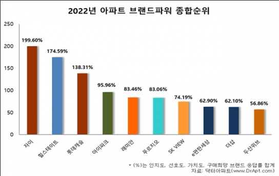 2022 아파트 브랜드파워 종합 순위 1위는 '자이'