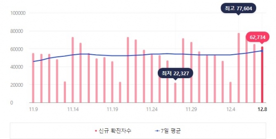 코로나19 겨울철 유행 다시 증가세로 전환