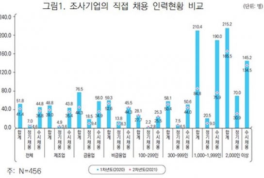 한국직업능력연구원 “코로나19로 수시 채용 늘어”