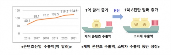 콘텐츠 수출액 사상 최대, 14조 3천억 원 돌파