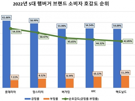 '맥도날드' 소비자 관심도 톱 '롯데리아' 호감도 1위