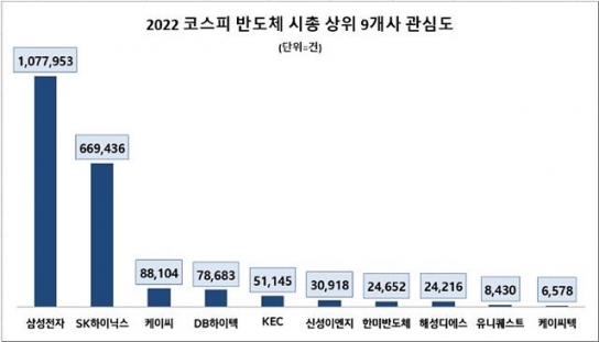 코스피 반도체·장비업 9개 업종 관심도 빅데이터 분석해 보니