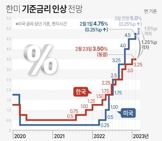 기준금리 동결 후 원·달러 환율 급등...외국인 자금 유출 우려
